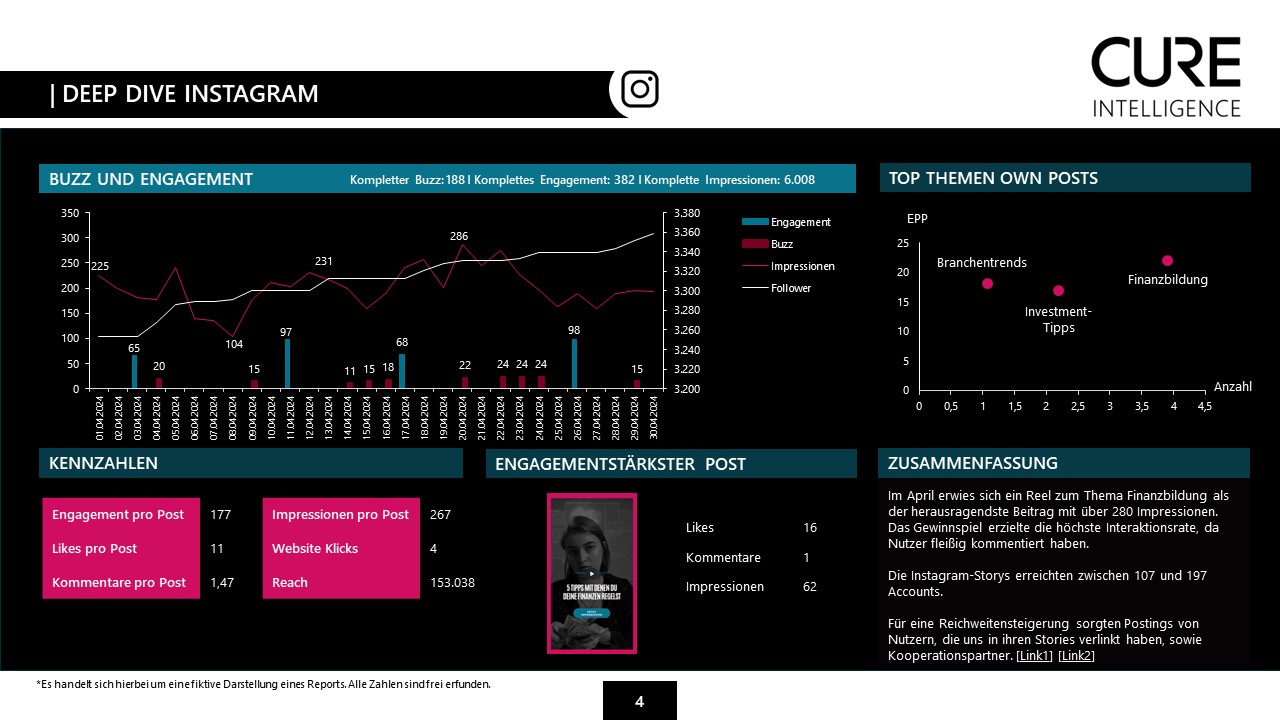Social Media Report; erstellt von CURE Intelligence
